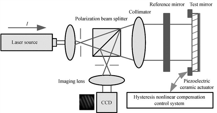基于补偿控制的干涉测量系统
