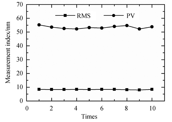 补偿控制下连续测量结果