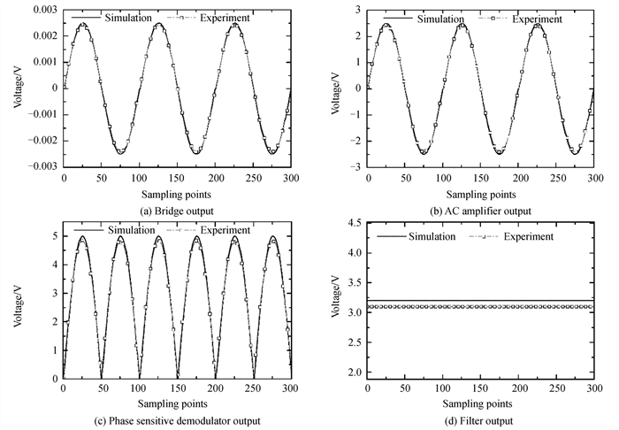 信号调理电路的可行性验证