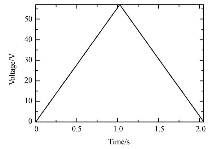 周期三角波控制信号