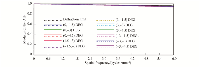 优化后的HUD光学系统MTF曲线