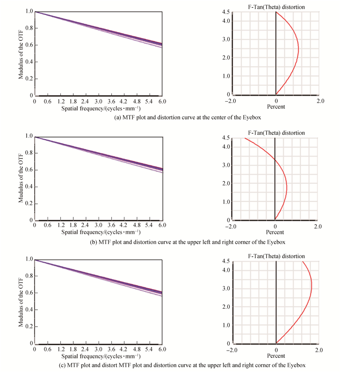 人眼位于Eyebox内五个典型位置处的MTF图和畸变曲线