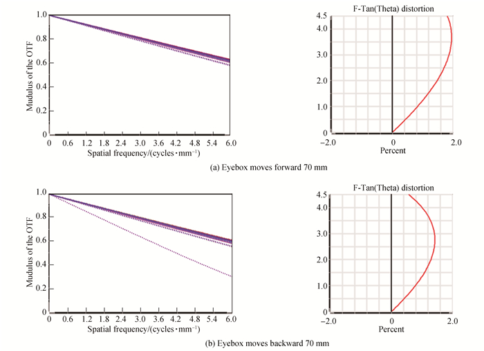 Eyebox前后移动70 mm时成像质量最差的位置对应的MTF图和畸变曲线