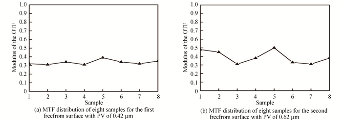 两个自由曲面在其PV值下的8组样本的MTF分布