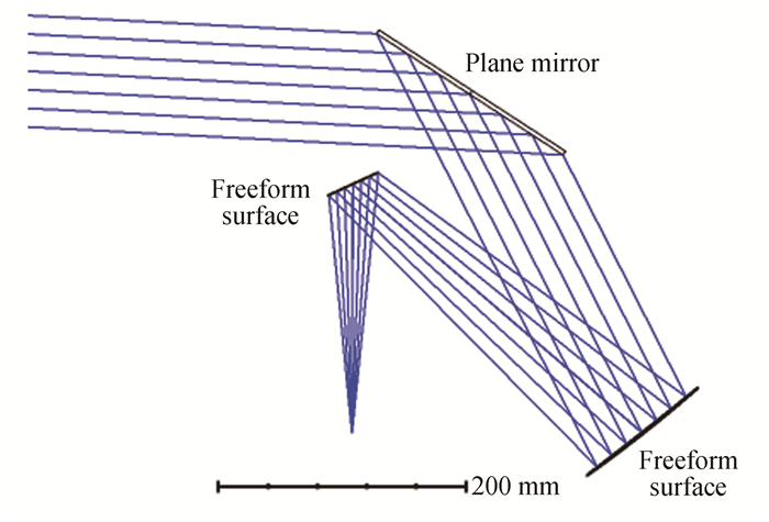 设计完成的HUD光学系统初始结构