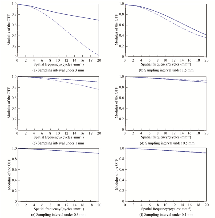 不同采样间隔下的HUD初始光学系统的MTF曲线