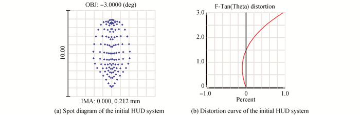 HUD初始系统的点列图和畸变曲线