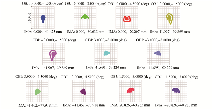 优化后的HUD光学系统点列图