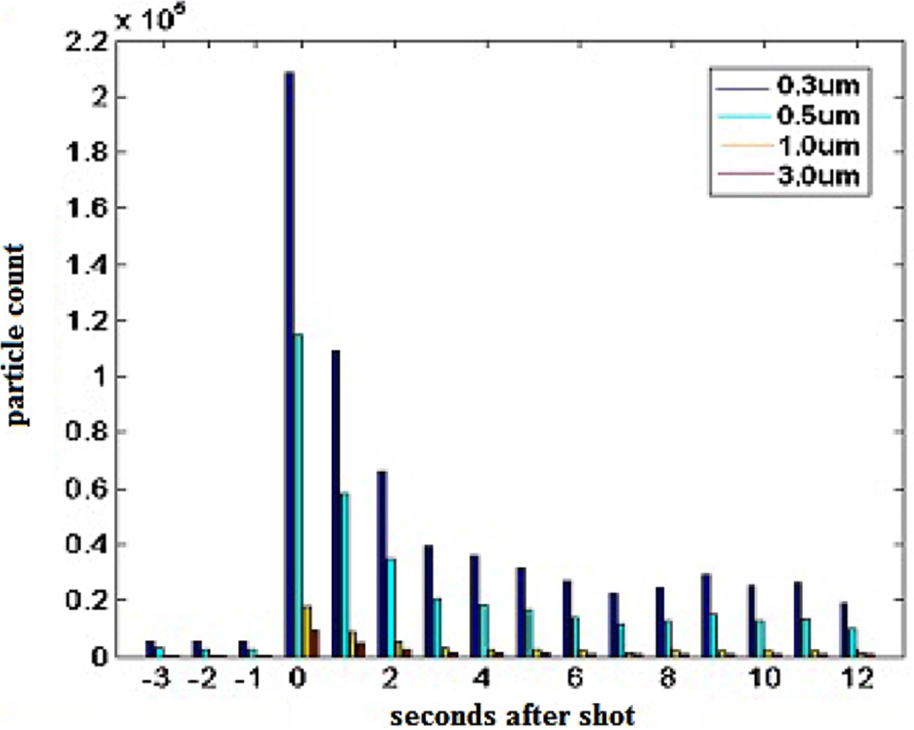 Graph showing the real-time contaminant quantity.