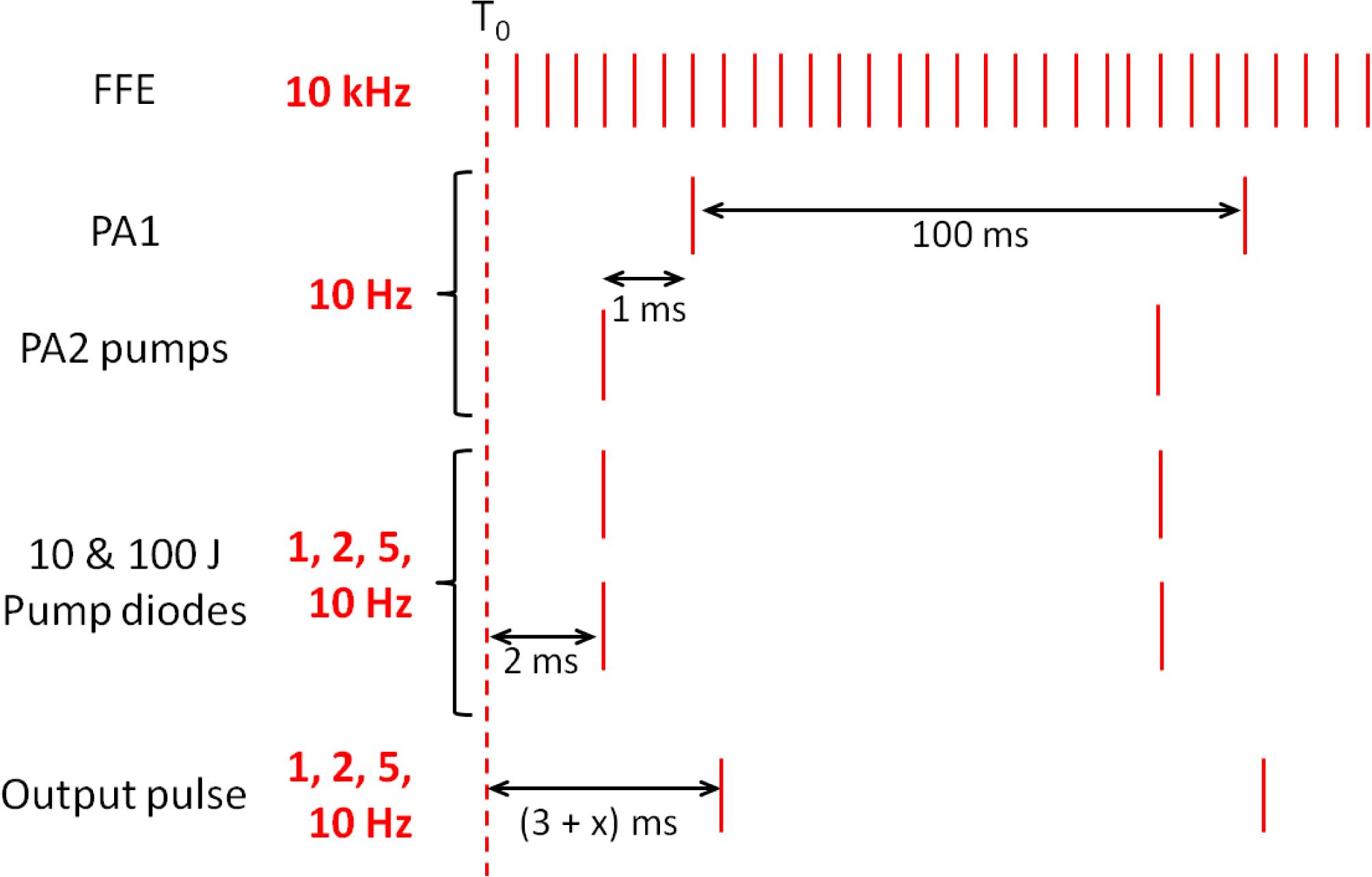 DiPOLE100X timing diagram.