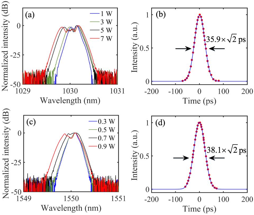 Experimental characterization of output pulses from (a), (b) pump and (c), (d) signal after two-stage fiber amplifiers, including (a), (c) the measured optical spectra and (b), (d) corresponding auto-correlation traces. Note that the traces given in (b) and (d) were measured at the average power of 7 and 0.9 W, respectively. The actual intensity profiles are scaled down by a factor of under an assumption of Gaussian pulses.