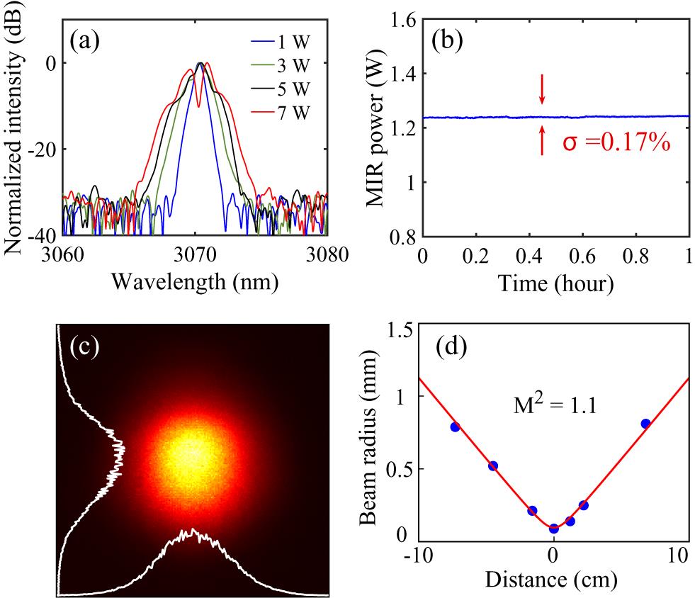 (a) MIR spectra under different pump power. The signal power was kept at 900 mW. (b) Power stability of the mid-infrared output. indicates the relative fluctuation. (c) MIR beam image at the near field as well as two section profiles along orthogonal axes. (d) Evolution of MIR beam waists along the propagation distance. Note that the central position was defined at the focal point.