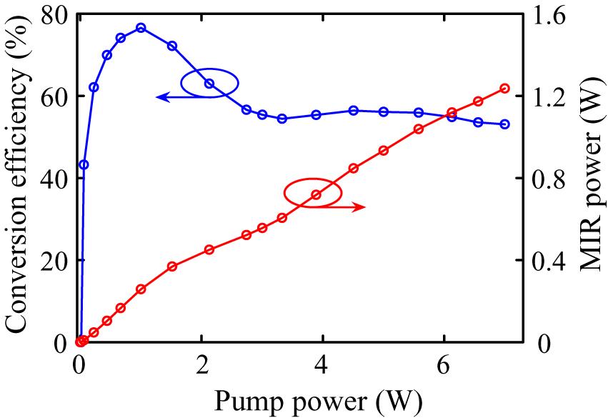 Generated mid-infrared power and corresponding conversion efficiency vary as functions of the pump power. Note that the conversion efficiency was defined as total power of down-converted fields divided by the initial pump power. Connecting lines are only used to guide the eye.