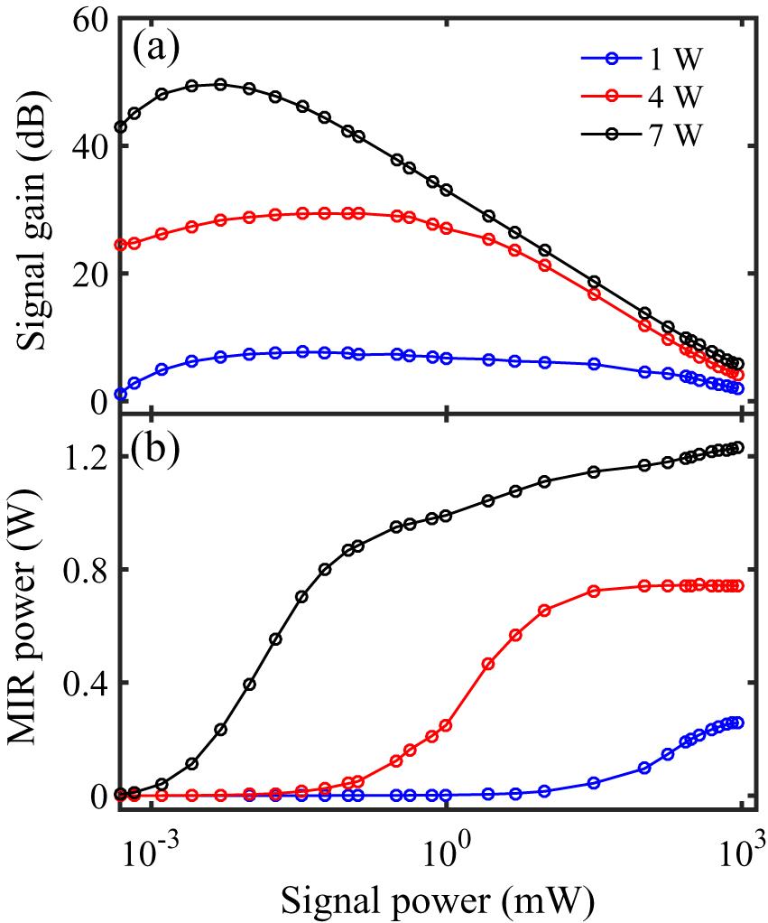 (a) Signal gain against input signal power for different pump power. (b) Generated MIR power versus injected signal power under various settings of pump power. Solid lines are used to guide the eyes only.