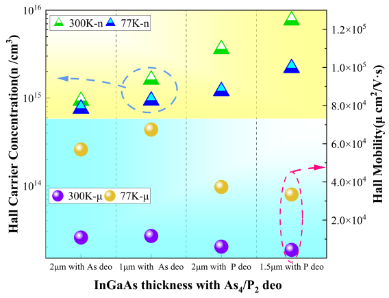 霍尔载流子浓度和迁移率图