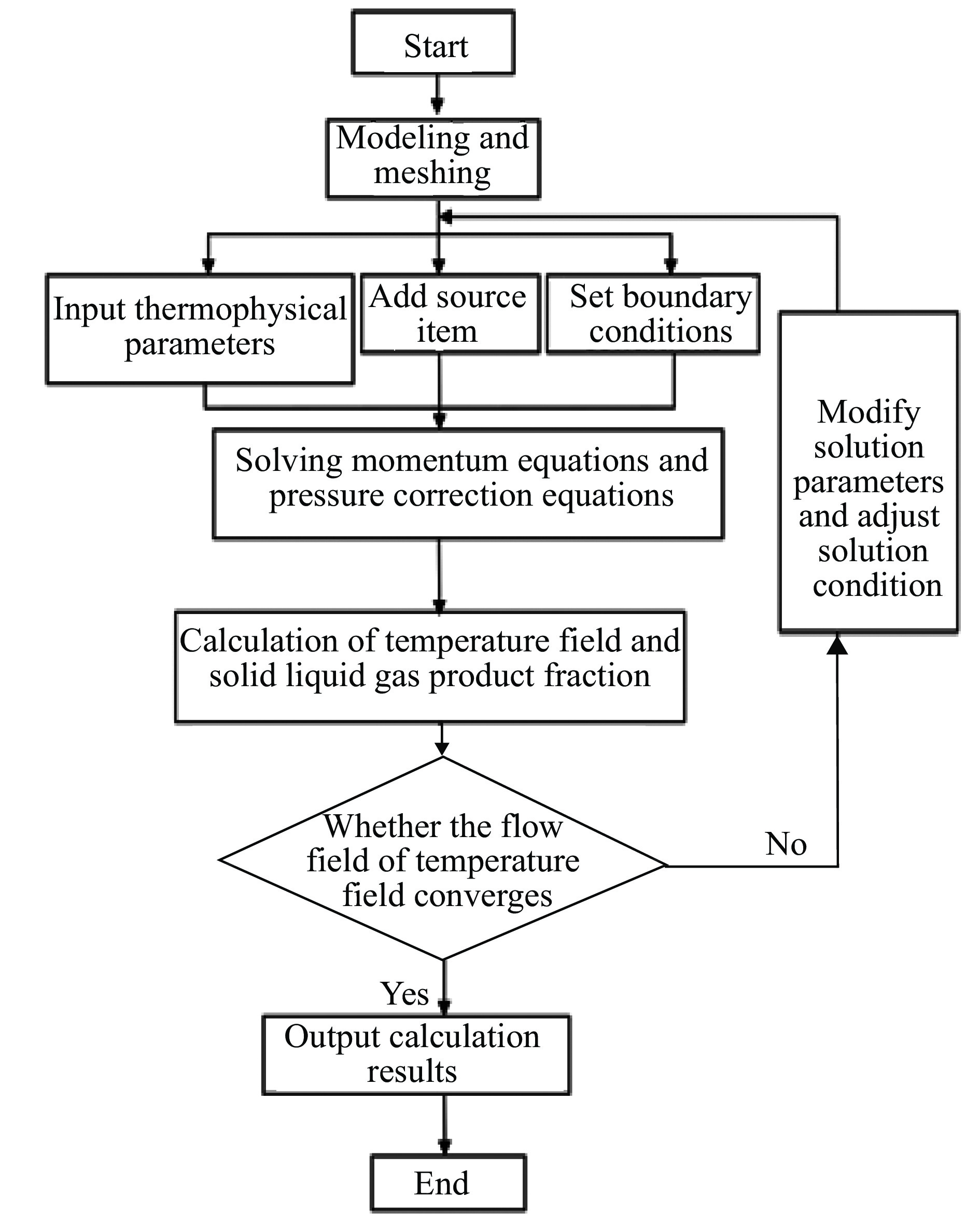 模型计算流程图