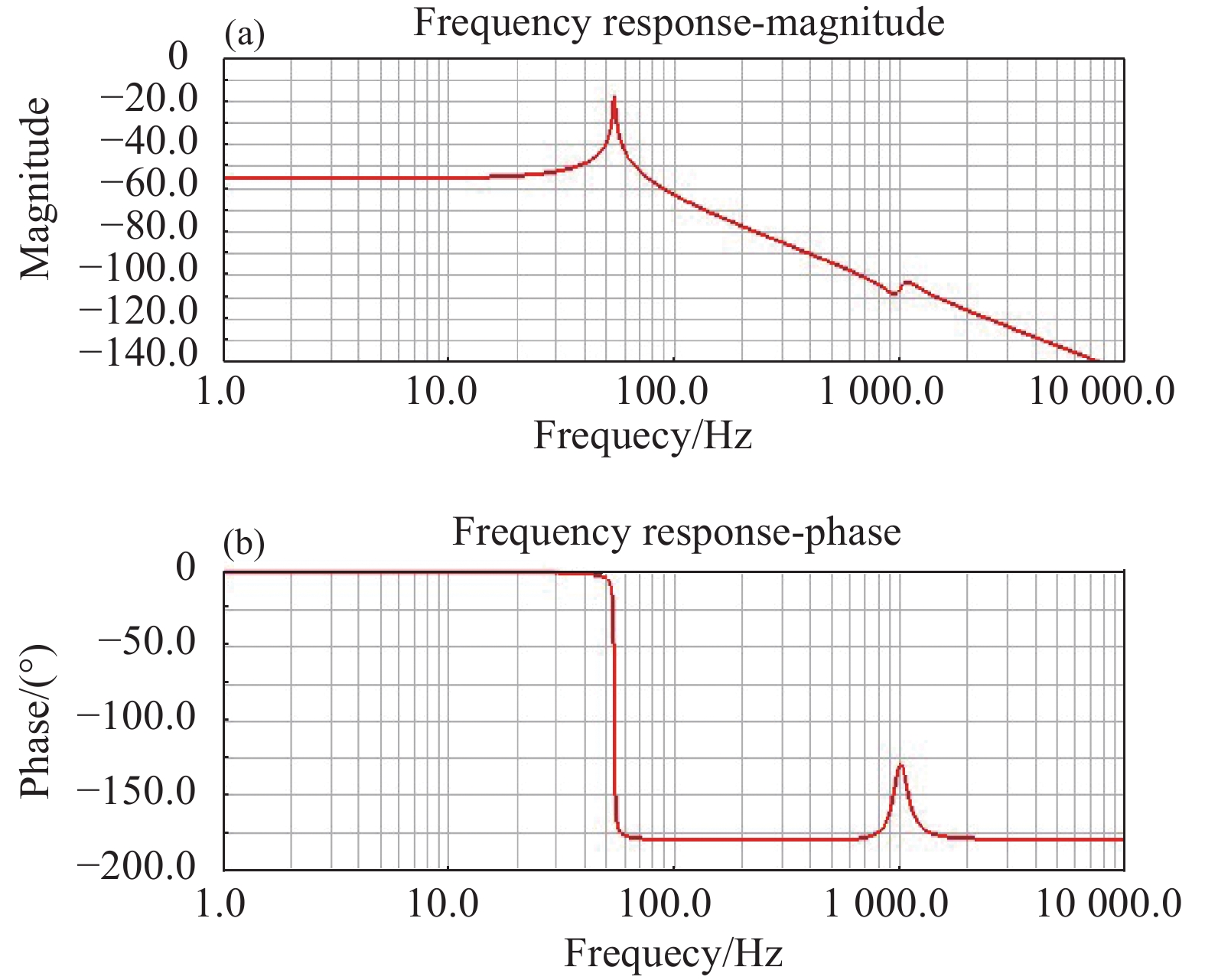 运动方向频率响应特性