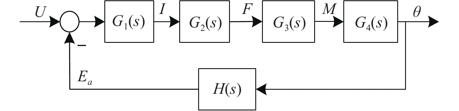 快速反射镜开环控制框图