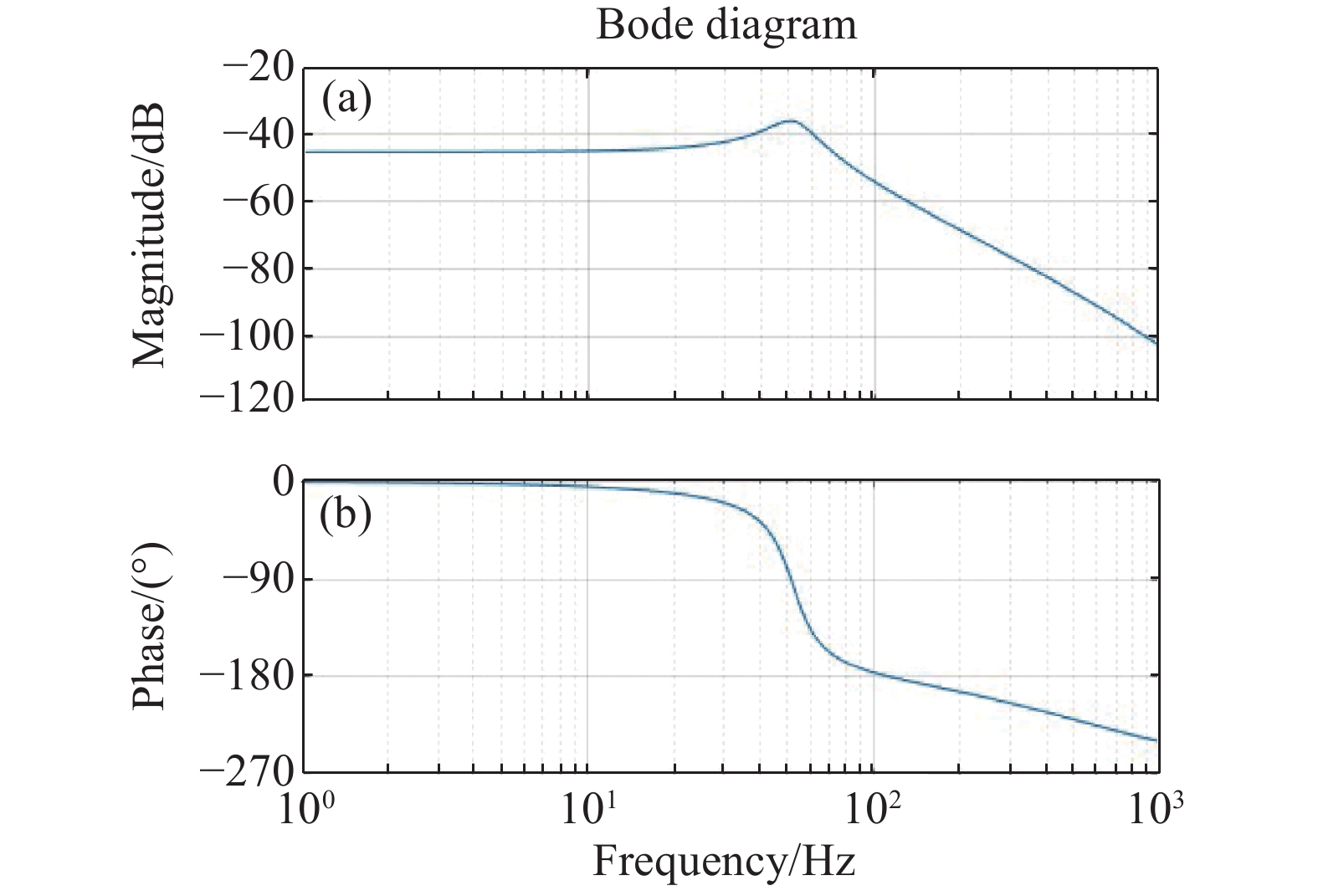 开环频率响应特性