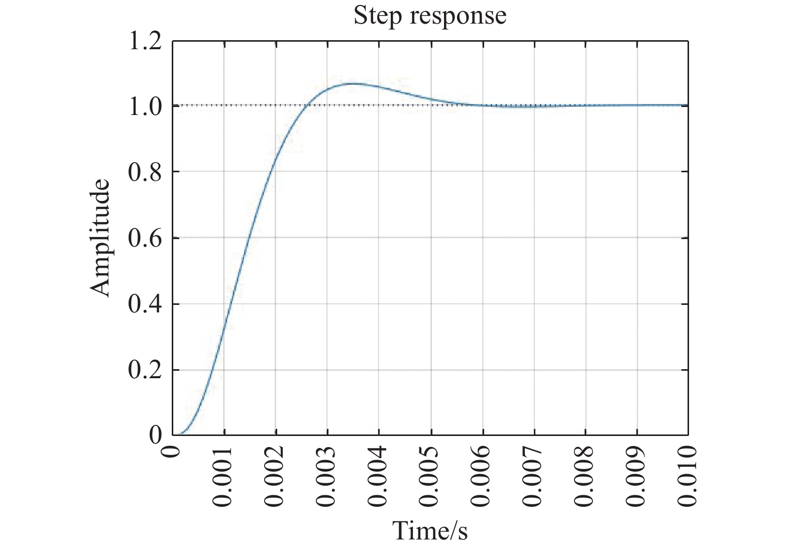 闭环控制系统阶跃响应曲线