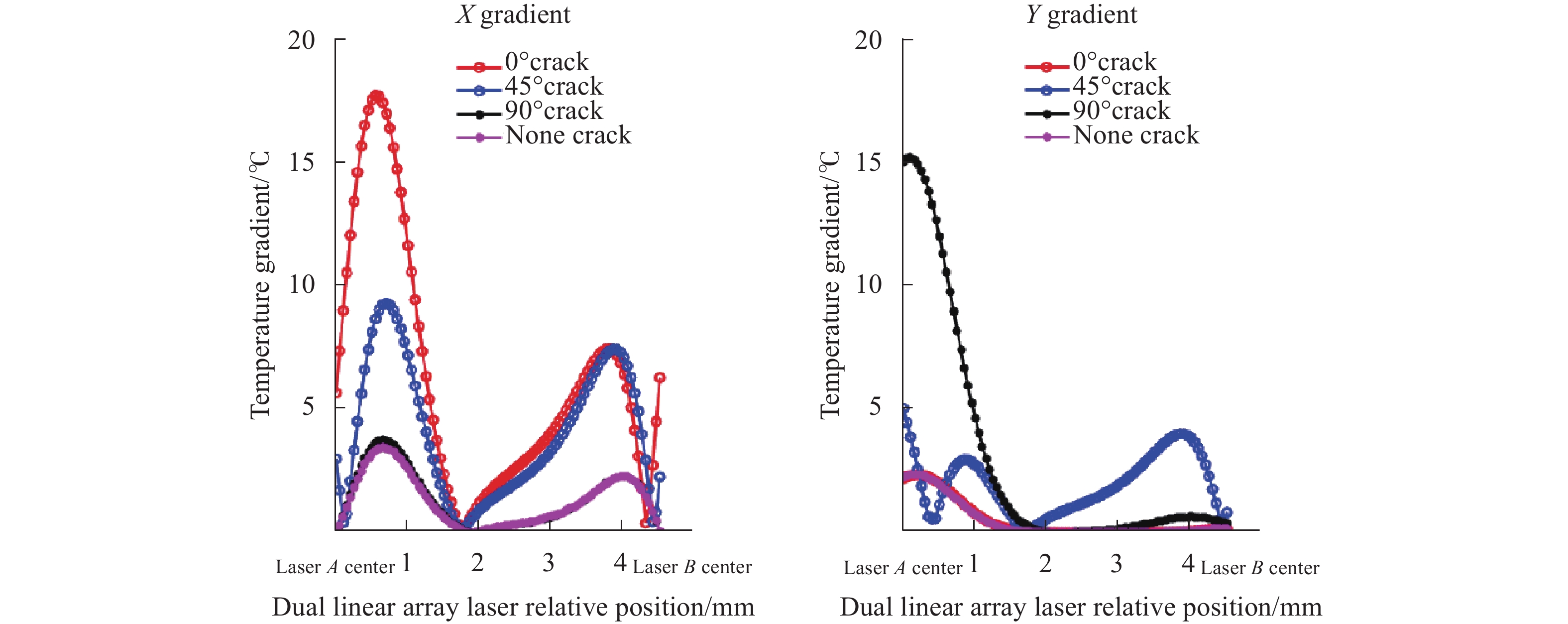 梯度与激光相对位置关系