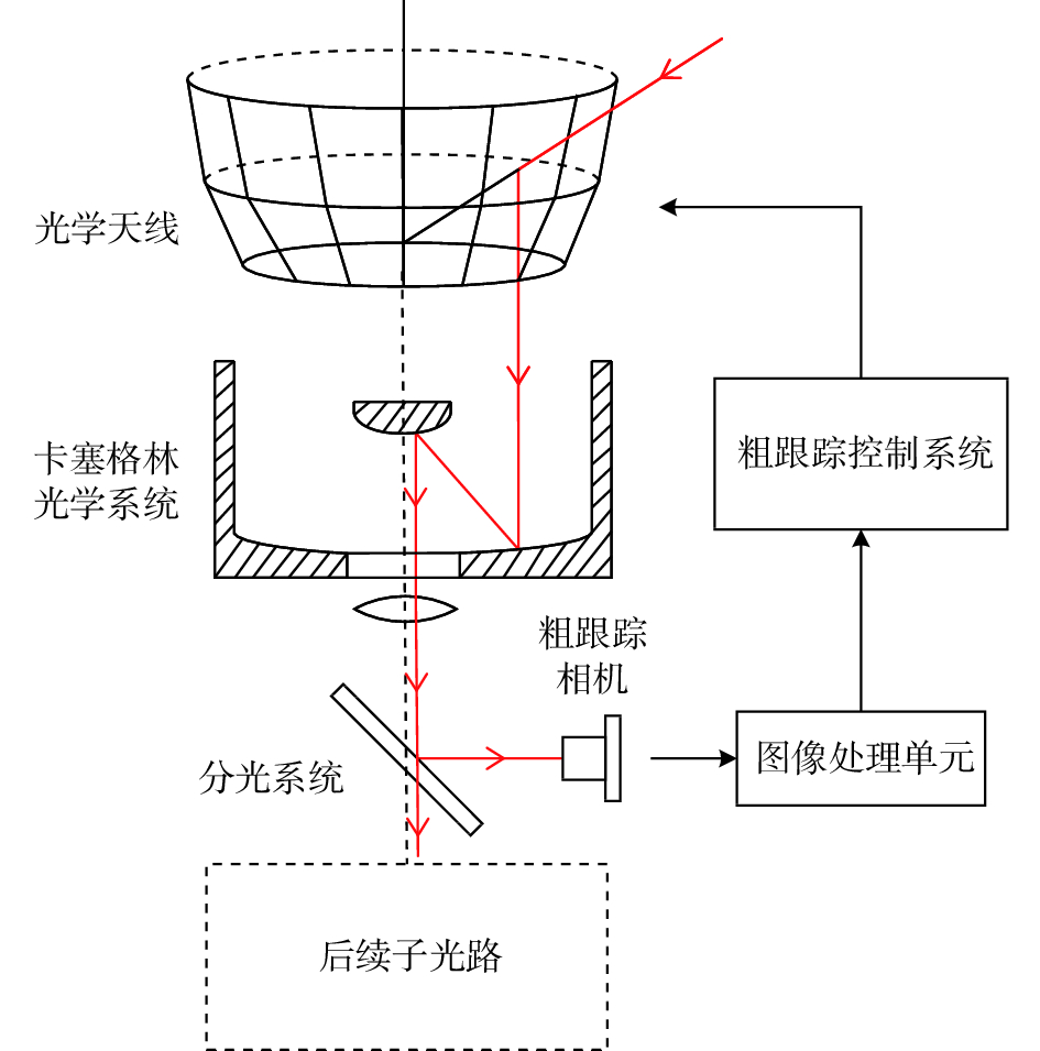 粗跟踪系统组成