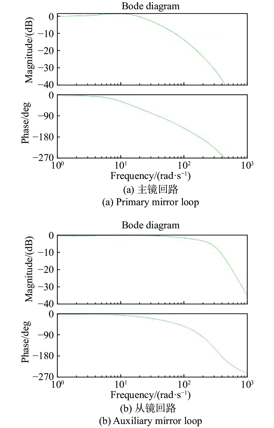 位置环频率特性