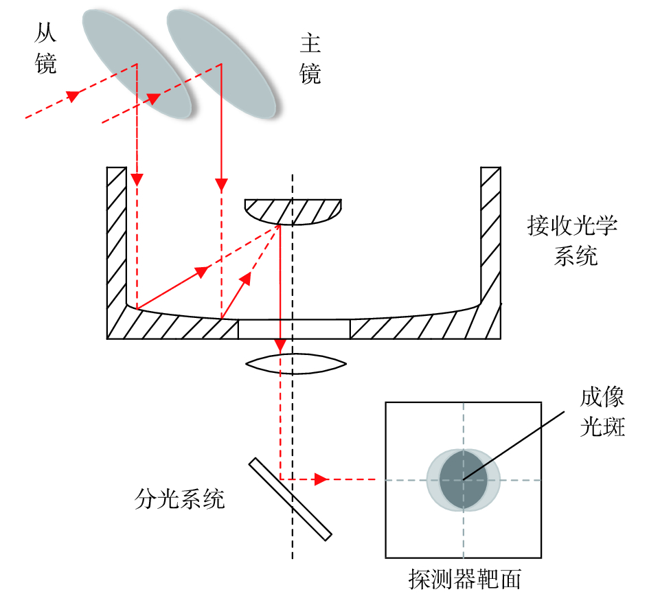 双镜光斑联合成像示意图