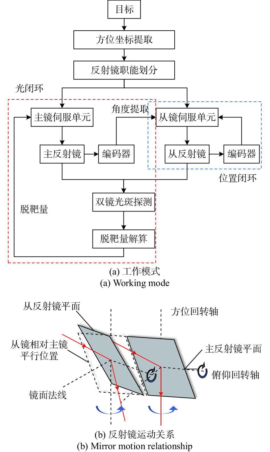 双镜联动跟踪架构