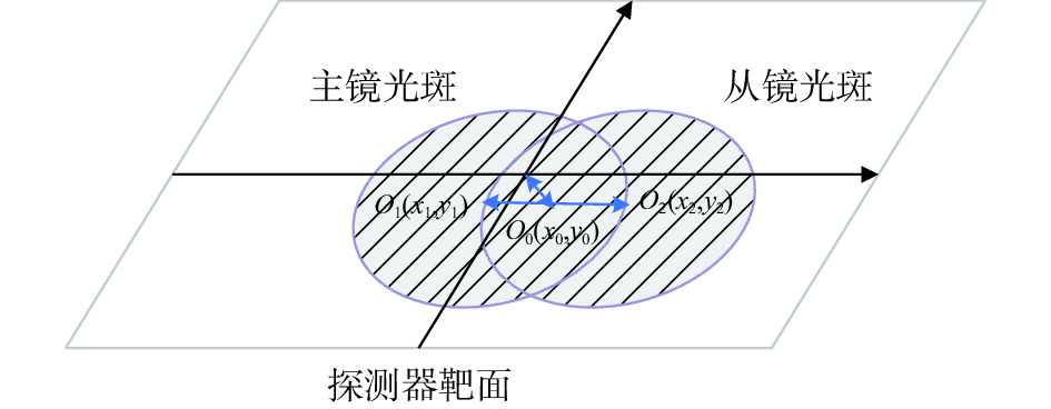 双光斑中心位置检测