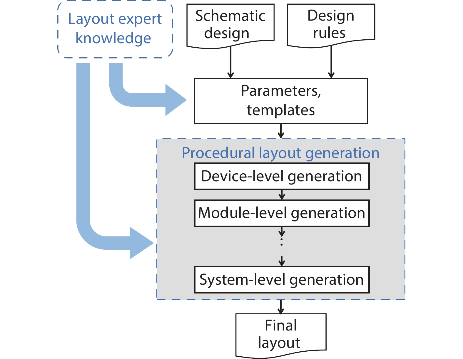 Challenges And Opportunities Toward Fully Automated Analog Layout Design 中国光学期刊网