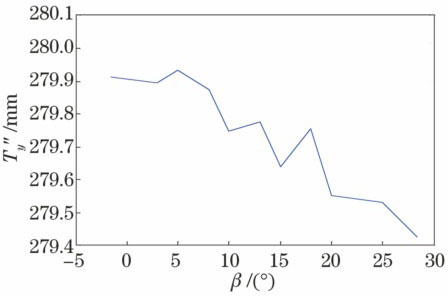 测头中心坐标T″y的变化趋势