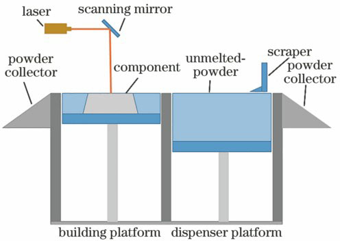 SLM技术原理示意图