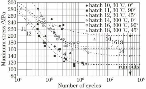 预热对SLM样件疲劳性能的影响