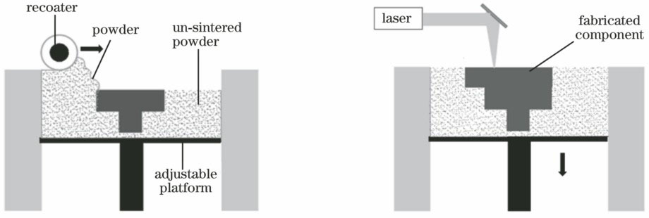 P-SLS技术原理图