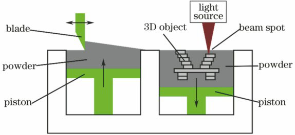 选择激光烧结示意图