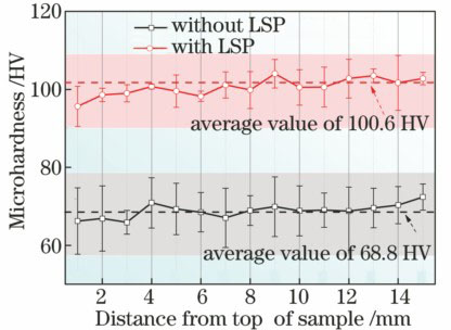 WAAM 2319铝合金的显微硬度
