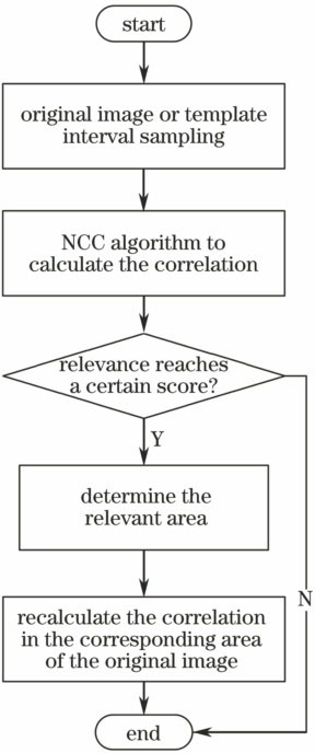 金字塔加速算法的流程图
