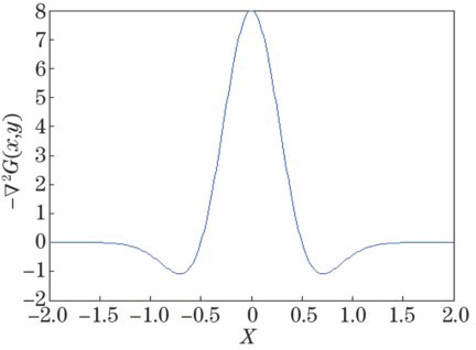 负LoG算子的横截图