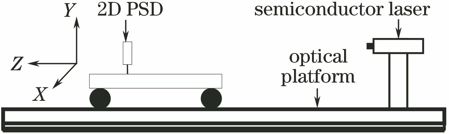 基于PSD的激光准直系统