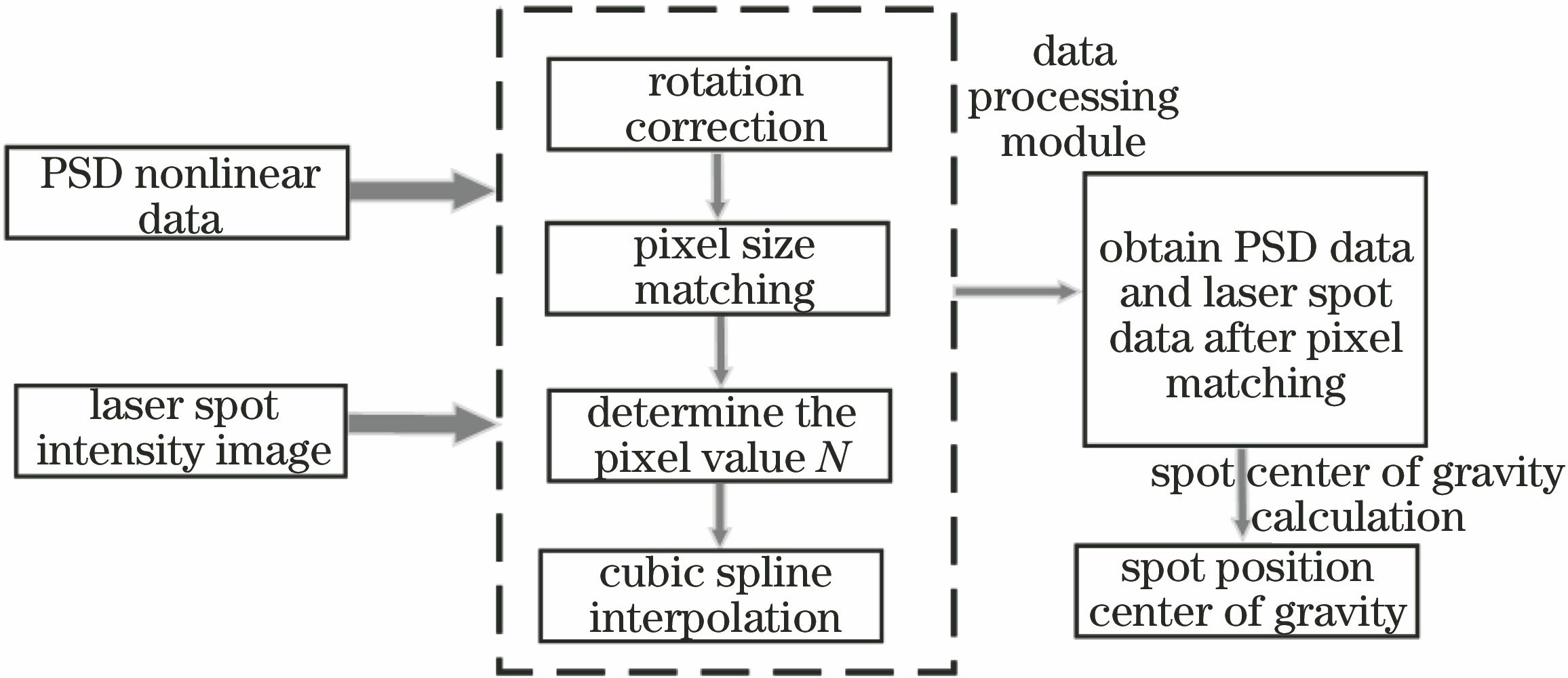 系统仿真实验算法流程图