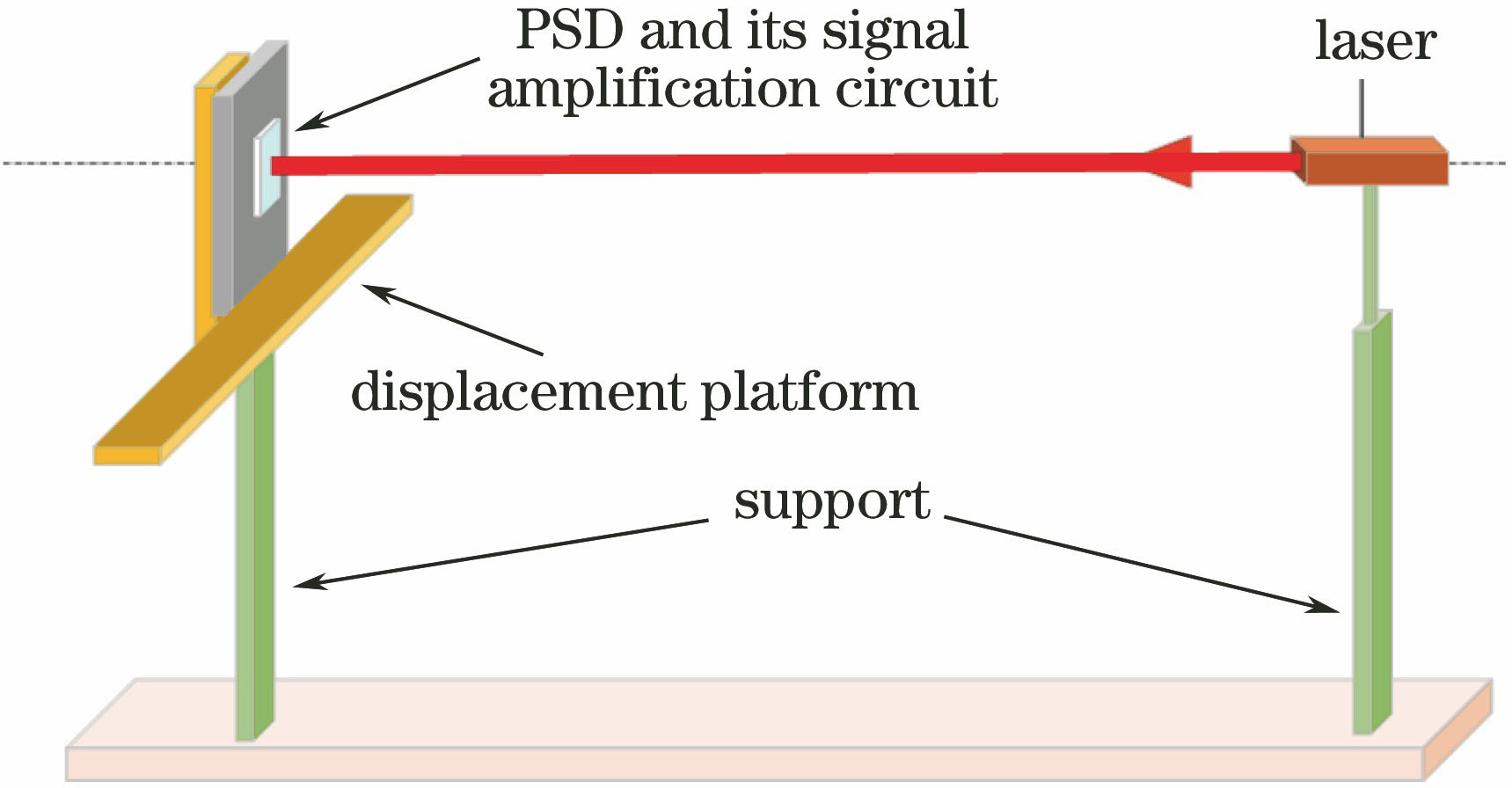 PSD光斑响应实验原理图