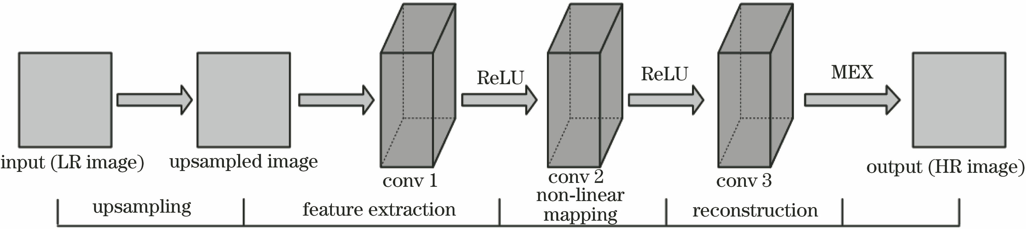 基于卷积神经网络的单幅图像超分辨