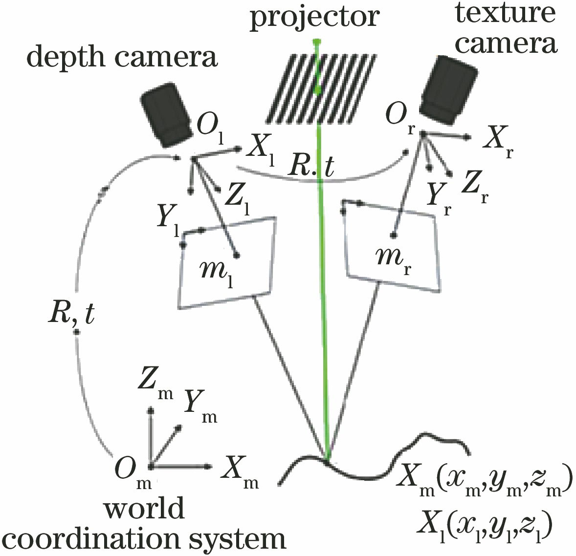 实验系统采集结构示意图