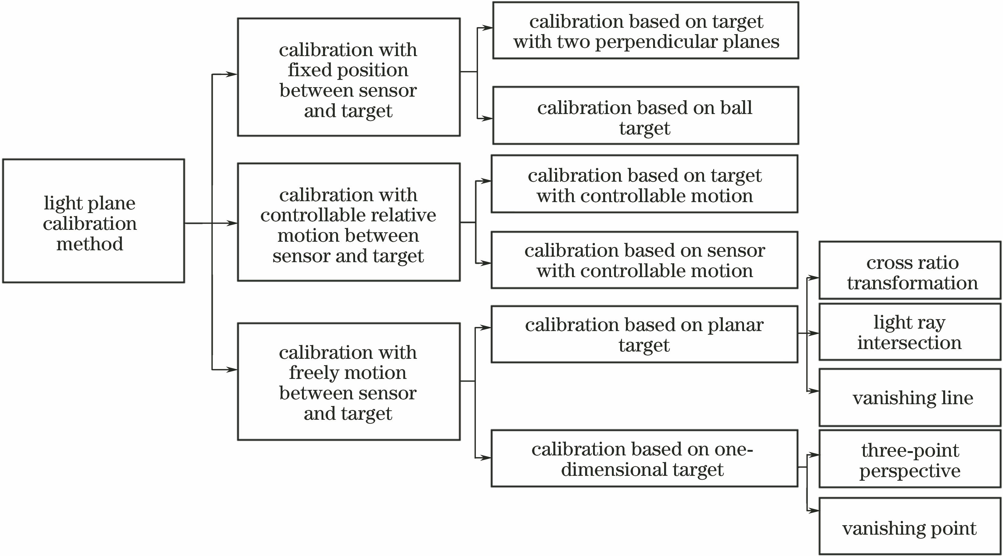 光平面标定的主要方法
