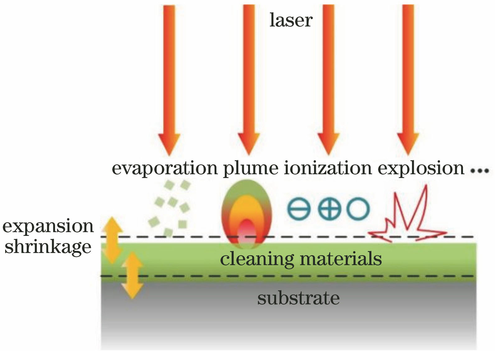 激光烧蚀清洗方法的工艺示意图