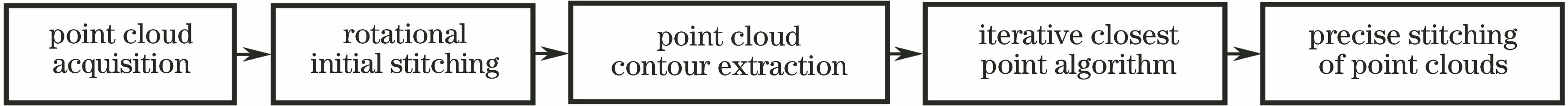 三维还原结果拼接流程图