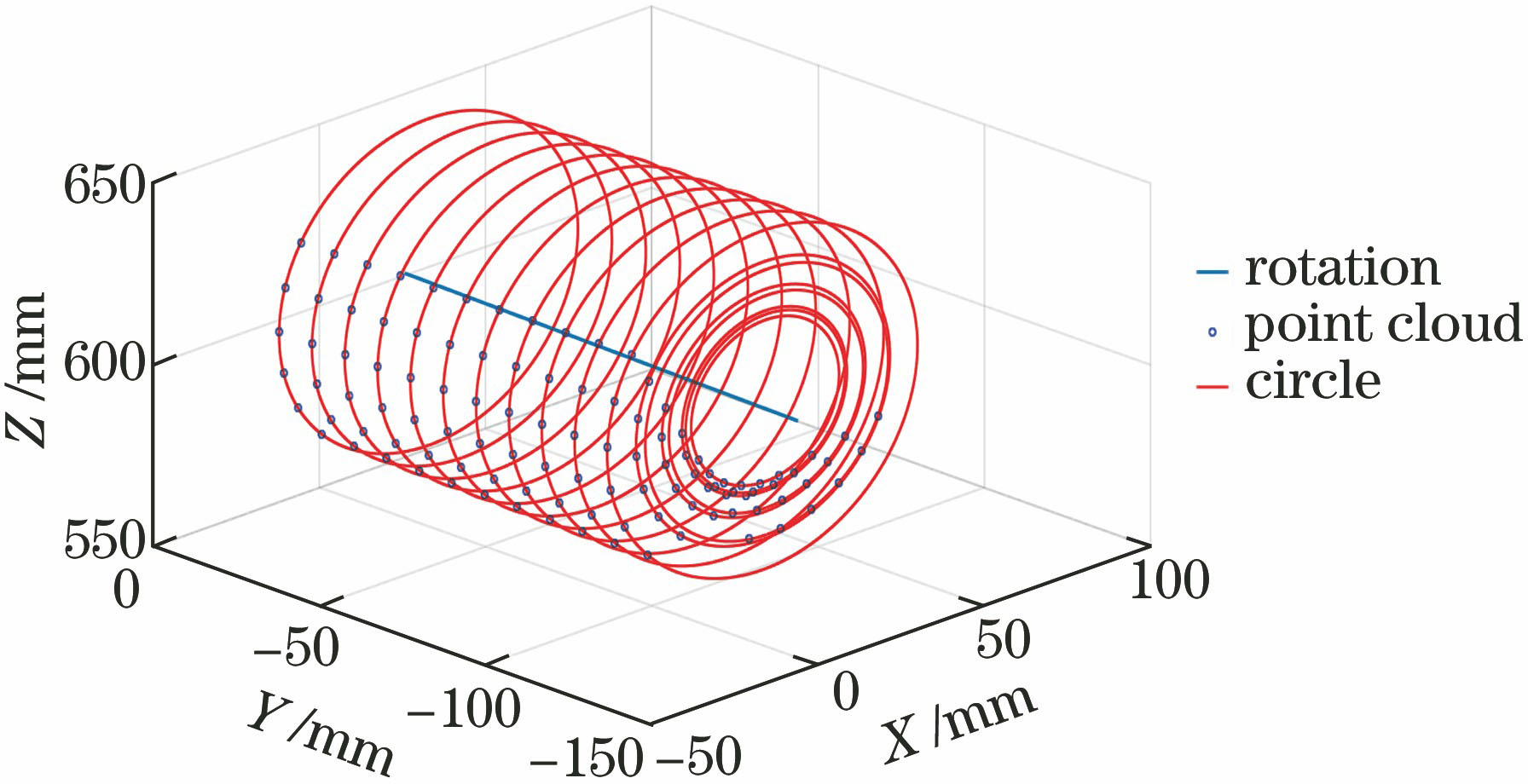 拟合所得圆和旋转轴