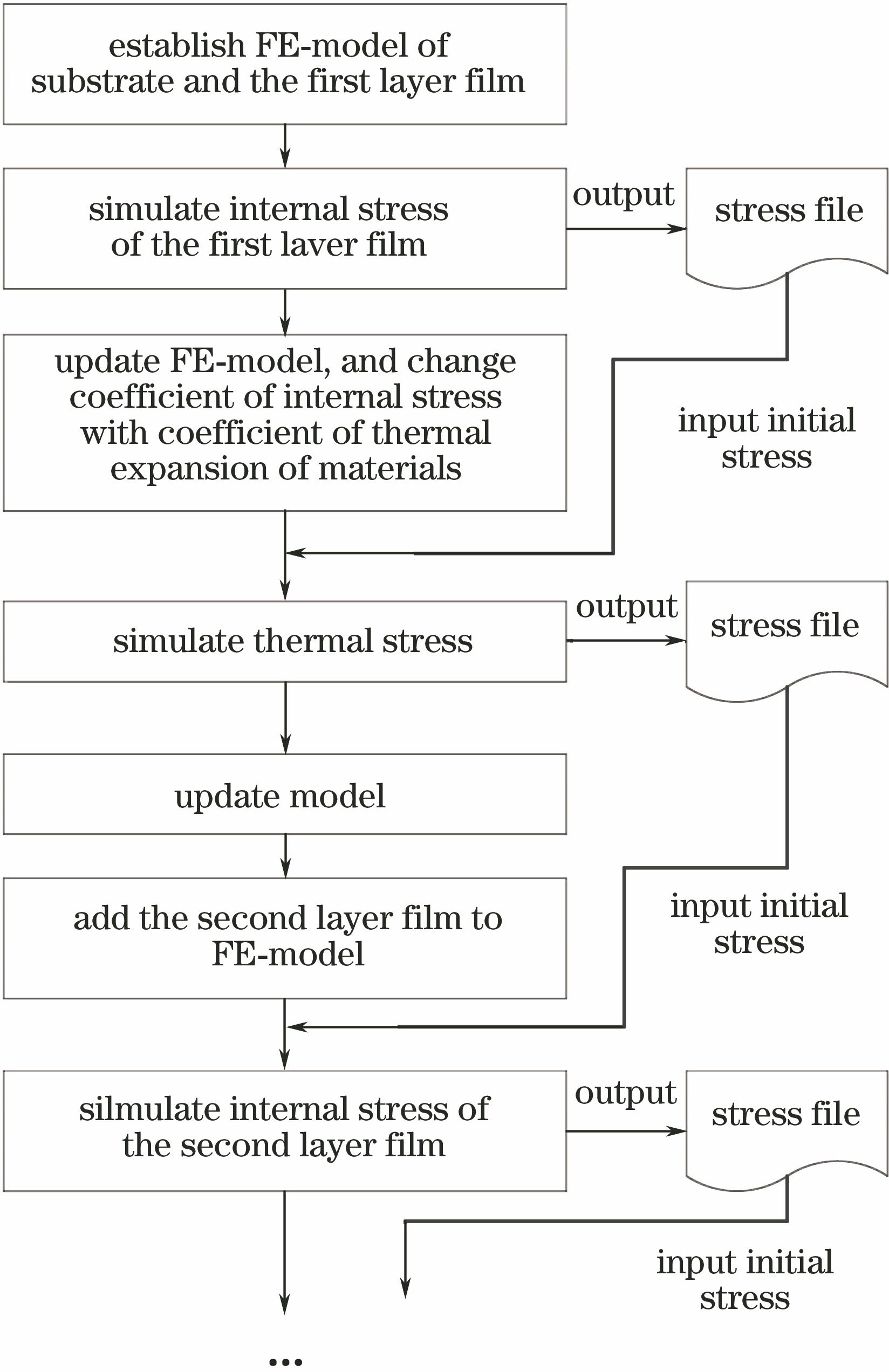 多层膜应力分析流程