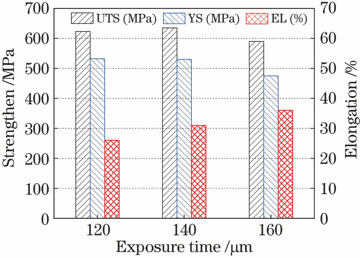 不同曝光时间下样件拉伸性能